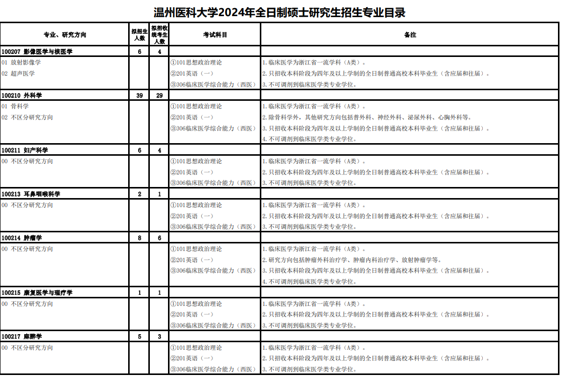 温州医科大学2024年全日制硕士研究生招生专业目录