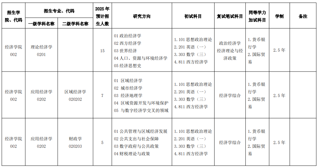 浙江工商大学 2025 年硕士研究生招生专业目录(学术型、全日制) ?