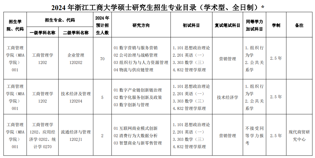 2024年浙江工商大学硕士研究生招生专业目录(学术型、全日制)
