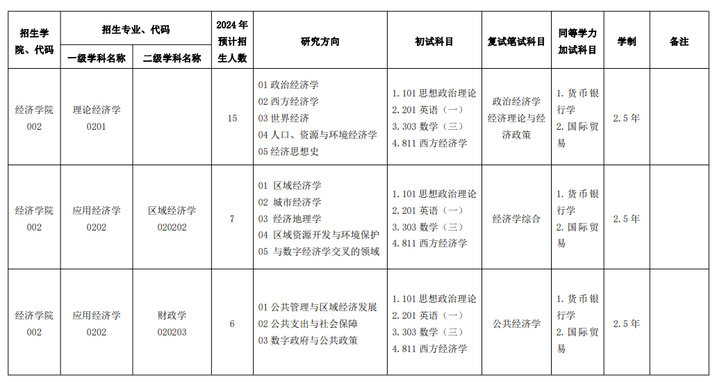 2024年浙江工商大学硕士研究生招生专业目录(学术型、全日制)