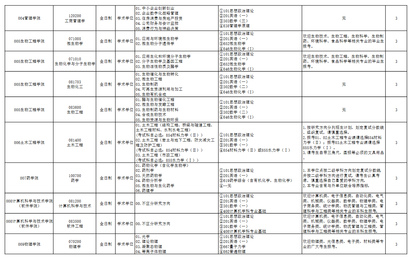 浙江工业大学2025年全日制学术学位硕士研究生考试招生专业目录