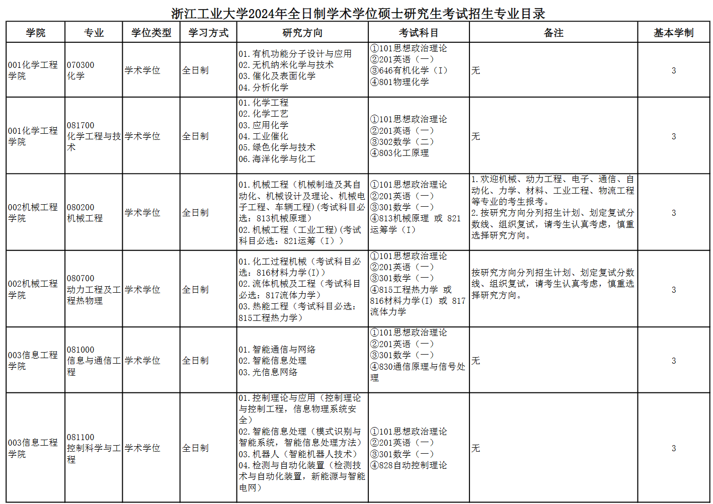 浙江工业大学2024年全日制学术学位硕士研究生考试招生专业目录