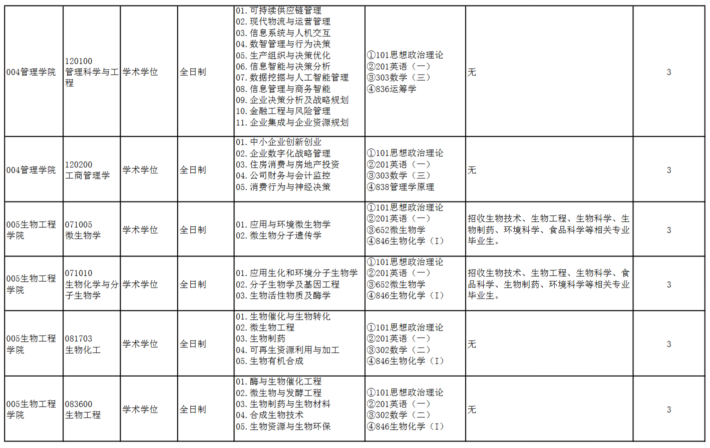 浙江工业大学2024年全日制学术学位硕士研究生考试招生专业目录