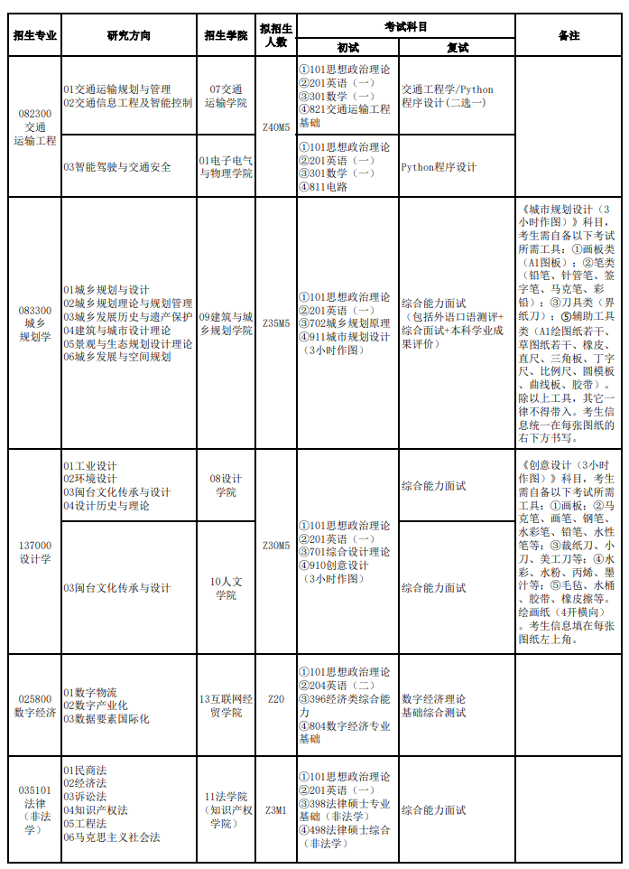 福建理工大学2025年硕士研究生招生专业目录