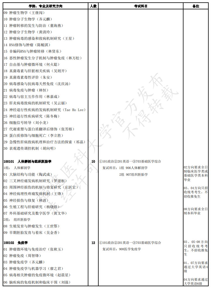 福建医科大学2025年招收攻读硕士学位研究生专业目录