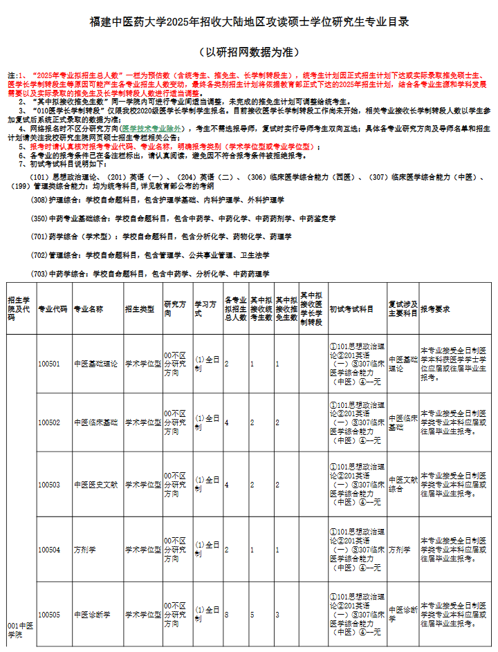 福建中医药大学2025年硕士学位研究生招生专业目录