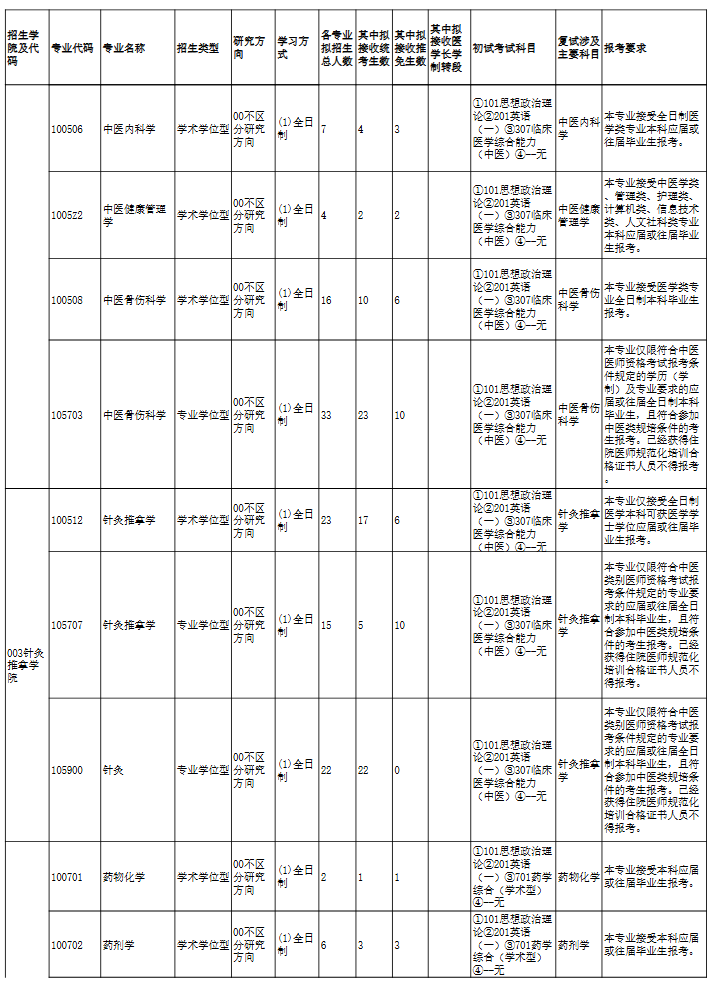 福建中医药大学2025年硕士学位研究生招生专业目录