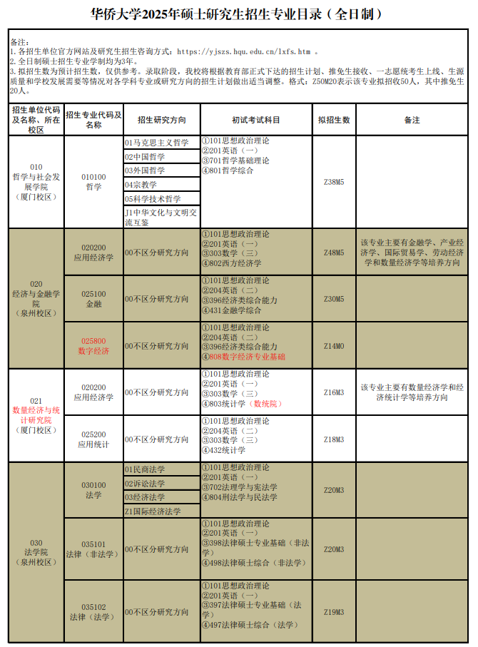 华侨大学2025年硕士研究生招生专业目录