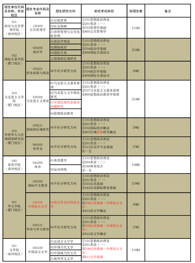 华侨大学2025年硕士研究生招生专业目录