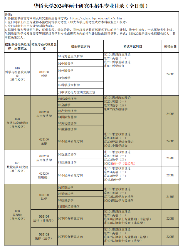 华侨大学2024年硕士研究生招生专业目录