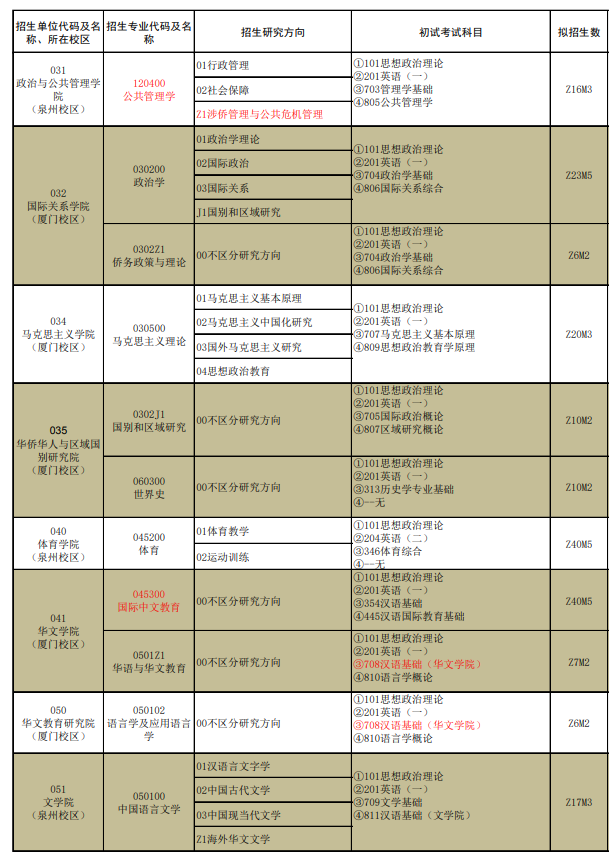 华侨大学2024年硕士研究生招生专业目录