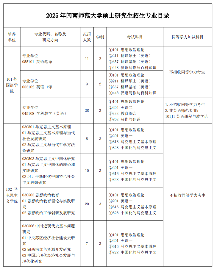 2025年闽南师范大学硕士研究生招生专业目录 ?