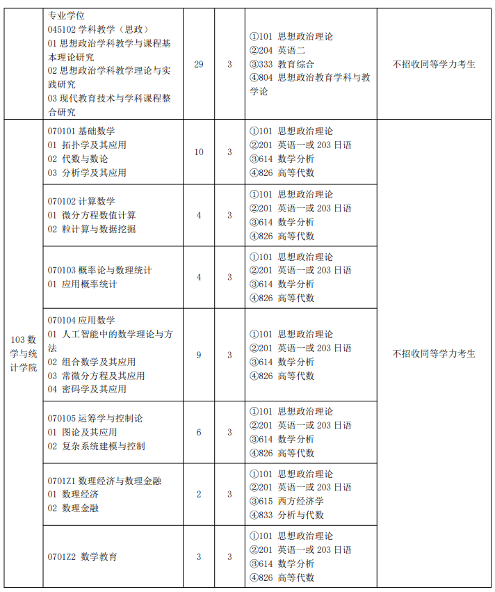 2025年闽南师范大学硕士研究生招生专业目录 ?