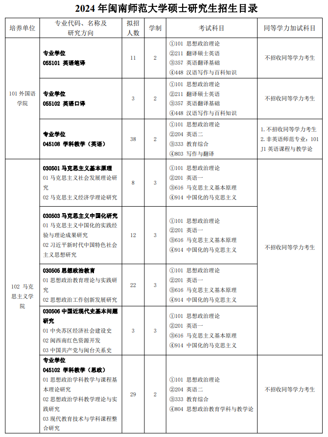 2024年闽南师范大学硕士研究生招生目录 ?
