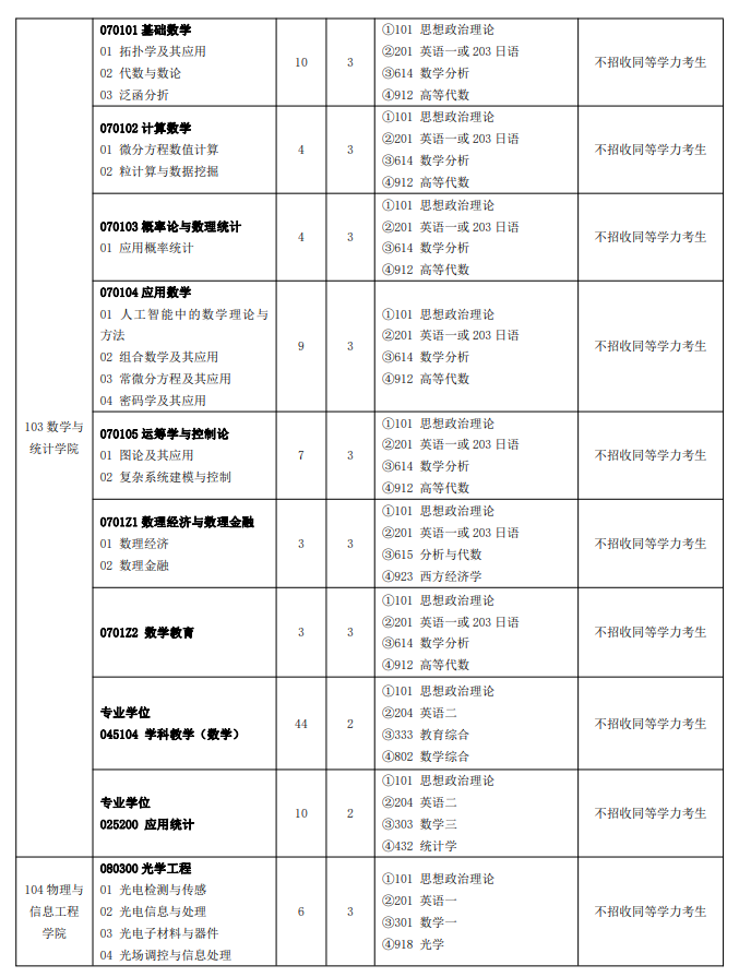 2024年闽南师范大学硕士研究生招生目录 ?