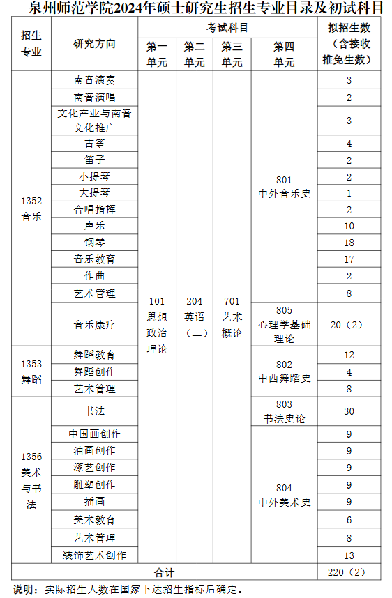 泉州师范学院2024年硕士研究生招生专业目录 ?