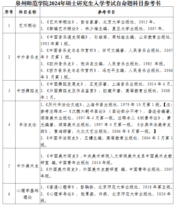 泉州师范学院2024年硕士研究生招生专业目录 ?