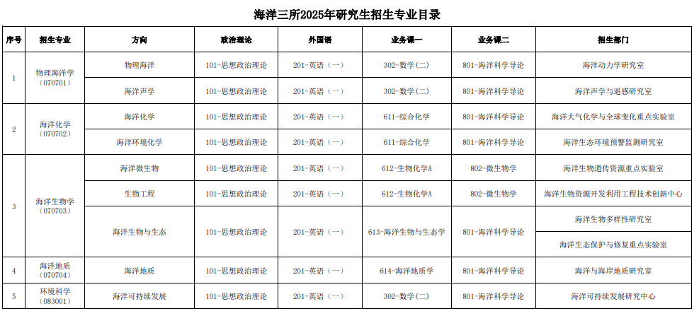 海洋三所2025年研究生招生专业目录