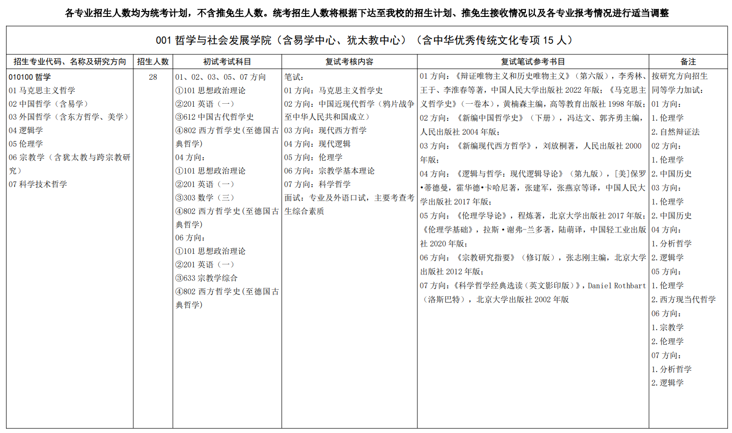 山东大学2026年硕士研究生招生专业目录