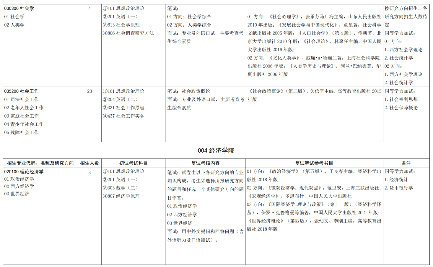 山东大学2026年硕士研究生招生专业目录