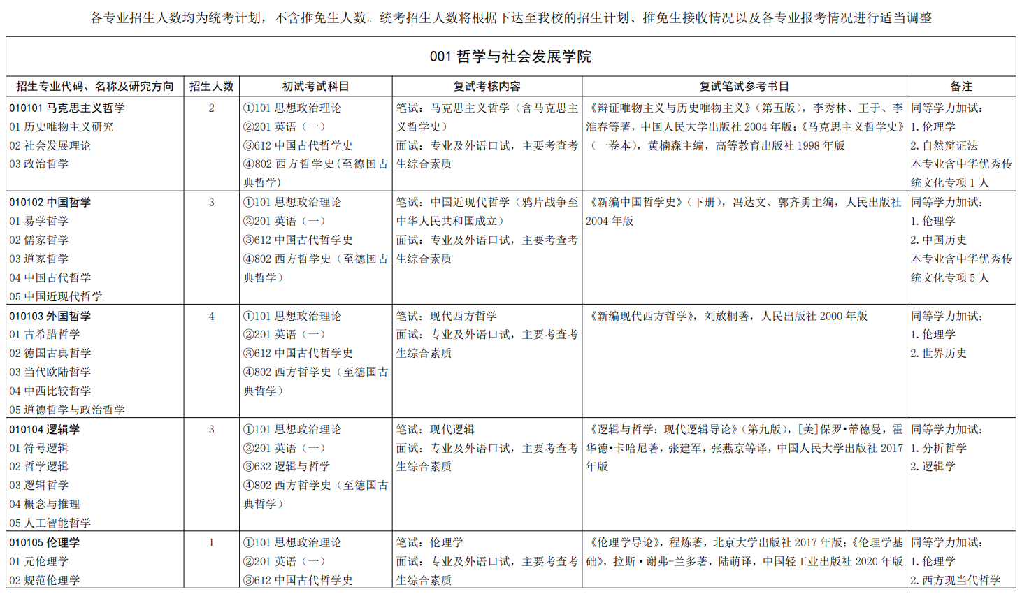 山东大学2025年硕士研究生招生专业目录