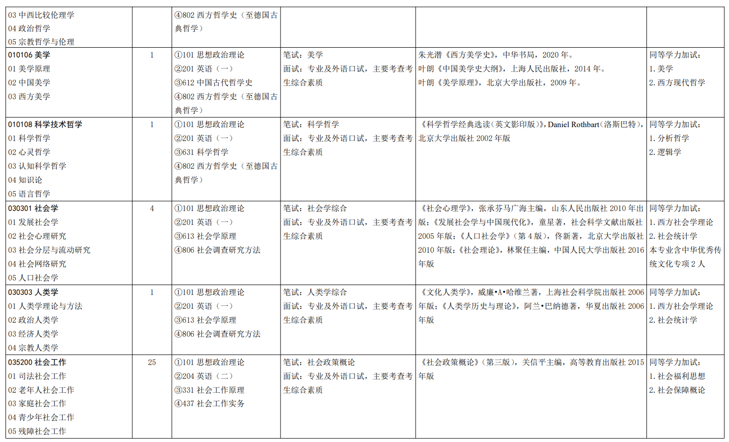 山东大学2025年硕士研究生招生专业目录