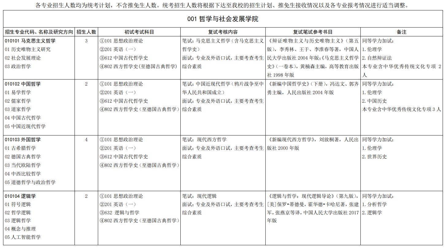 山东大学2024年硕士研究生招生专业目录