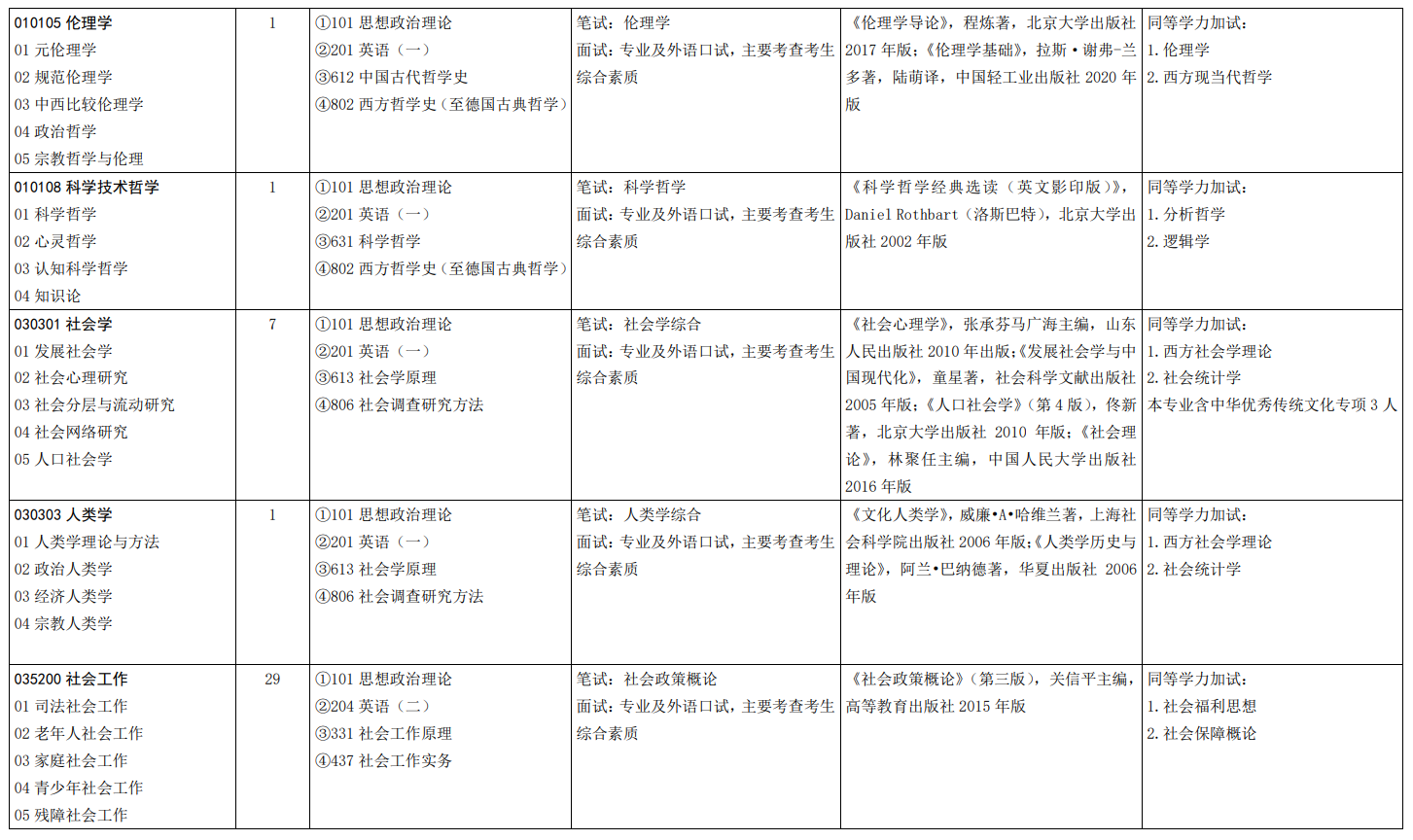 山东大学2024年硕士研究生招生专业目录