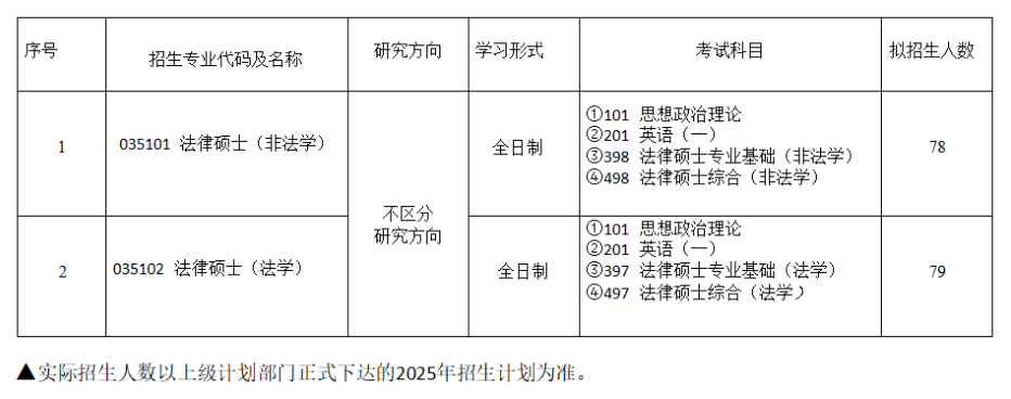 山东政法学院2025年法律硕士研究生招生专业目录