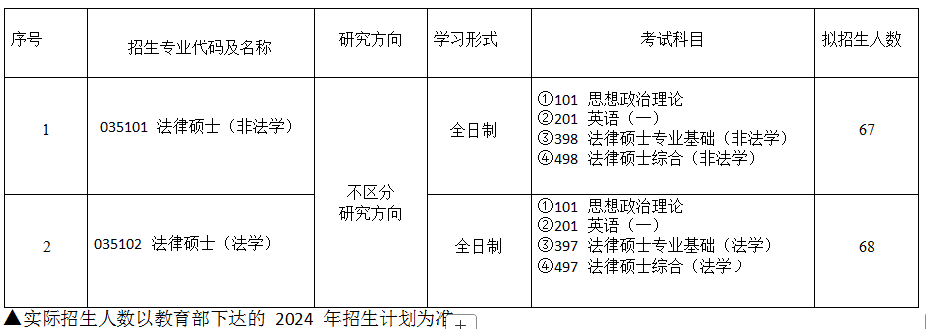 山东政法学院 2024年法律硕士研究生招生专业目录