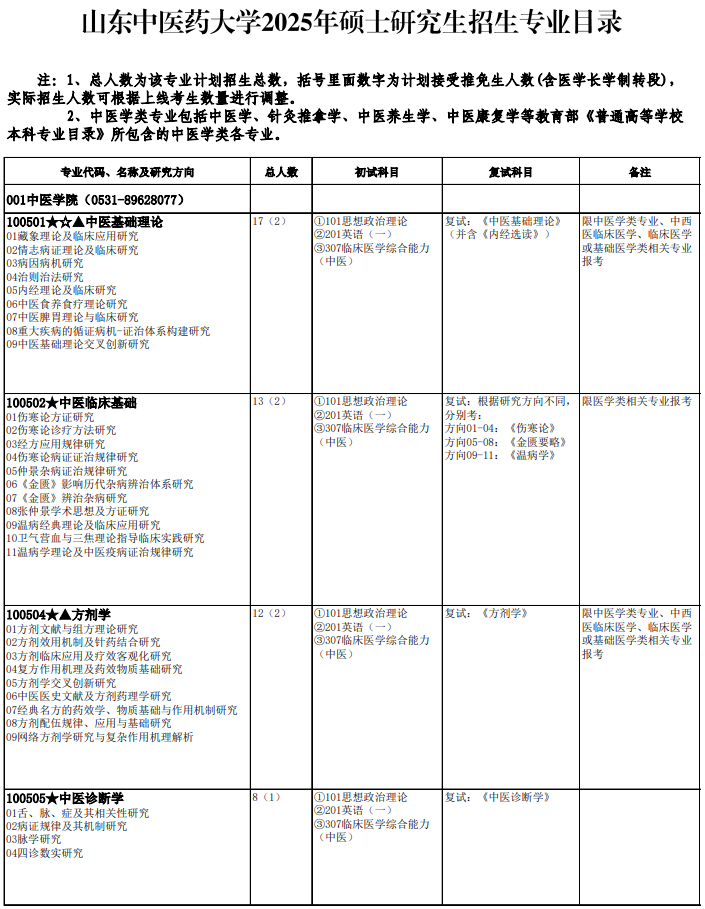 山东中医药大学2025年硕士研究生招生专业目录