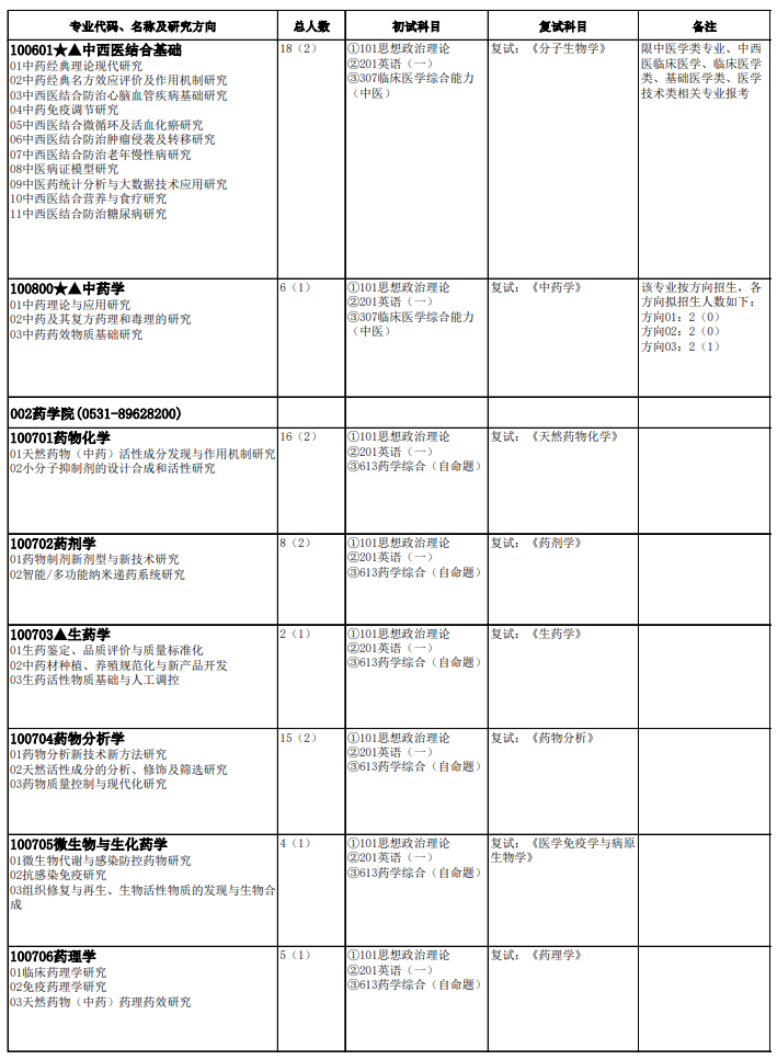 山东中医药大学2025年硕士研究生招生专业目录