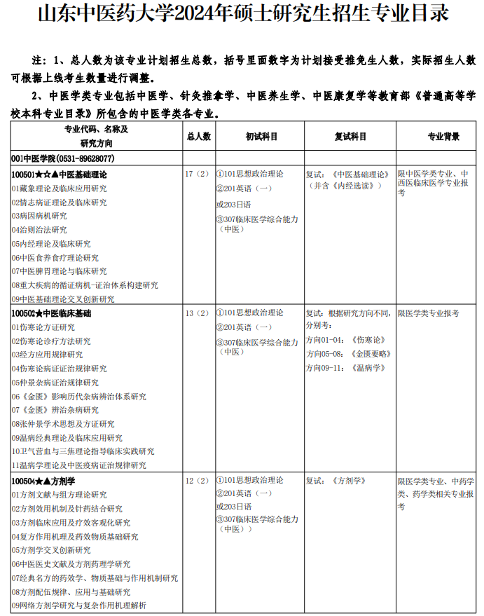 山东中医药大学2024年硕士研究生招生专业目录 ?