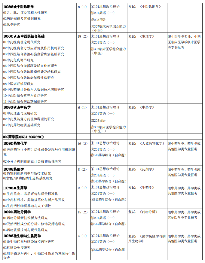 山东中医药大学2024年硕士研究生招生专业目录 ?