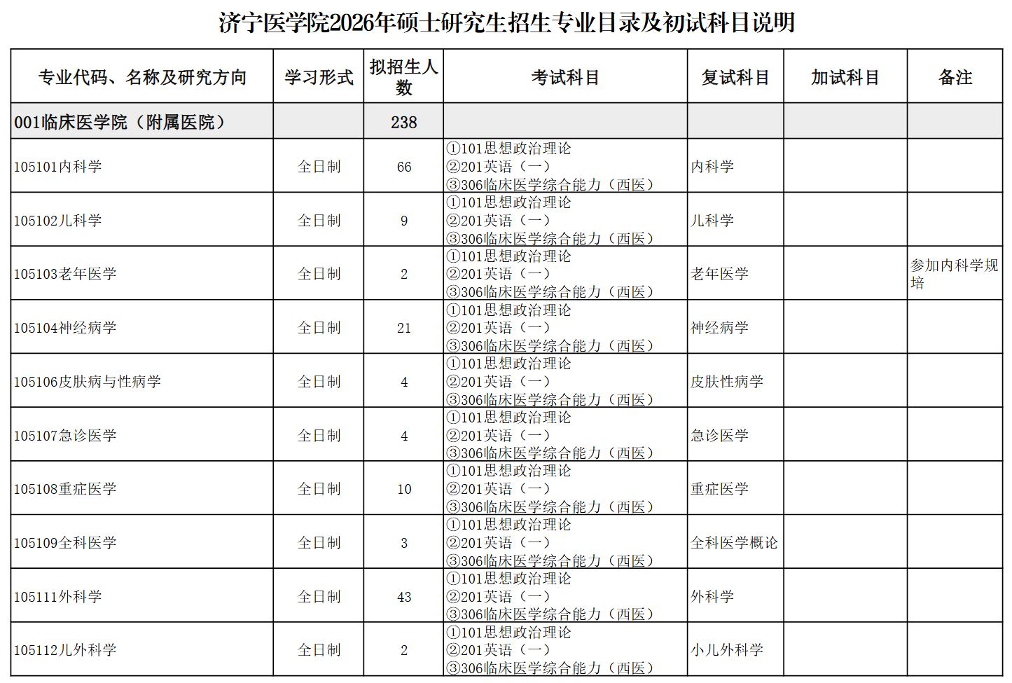 济宁医学院2026年硕士研究生招生专业目录