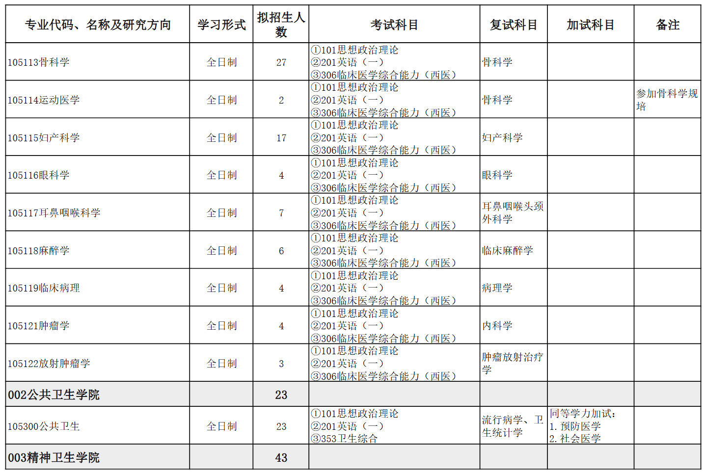 济宁医学院2026年硕士研究生招生专业目录