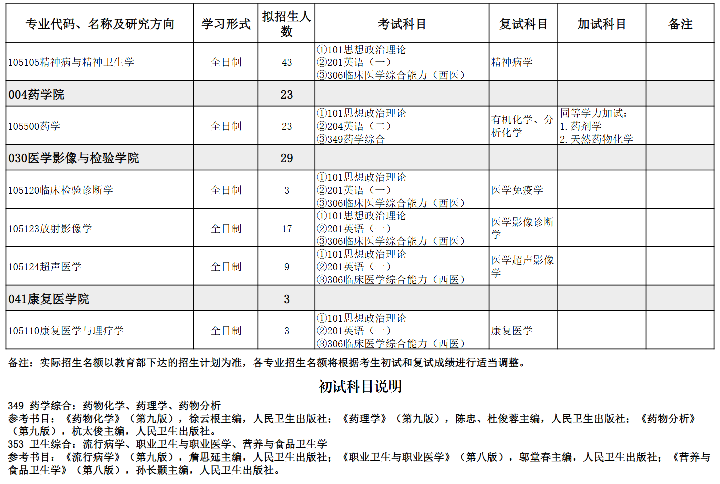 济宁医学院2026年硕士研究生招生专业目录