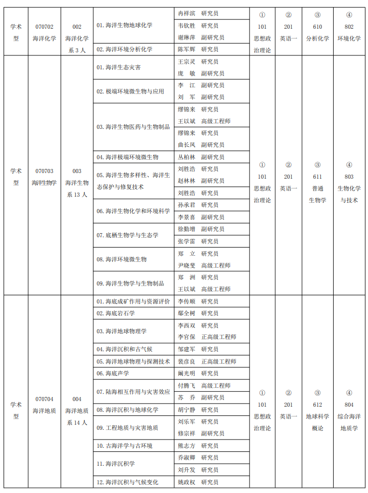自然资源部第一海洋研究所2025年招收攻读硕士学位研究生专业目录