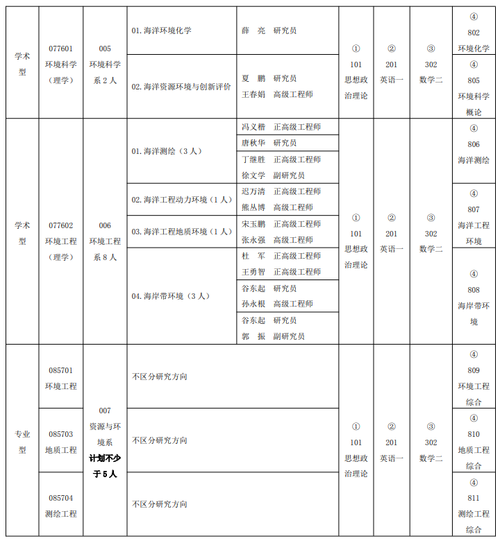自然资源部第一海洋研究所2025年招收攻读硕士学位研究生专业目录