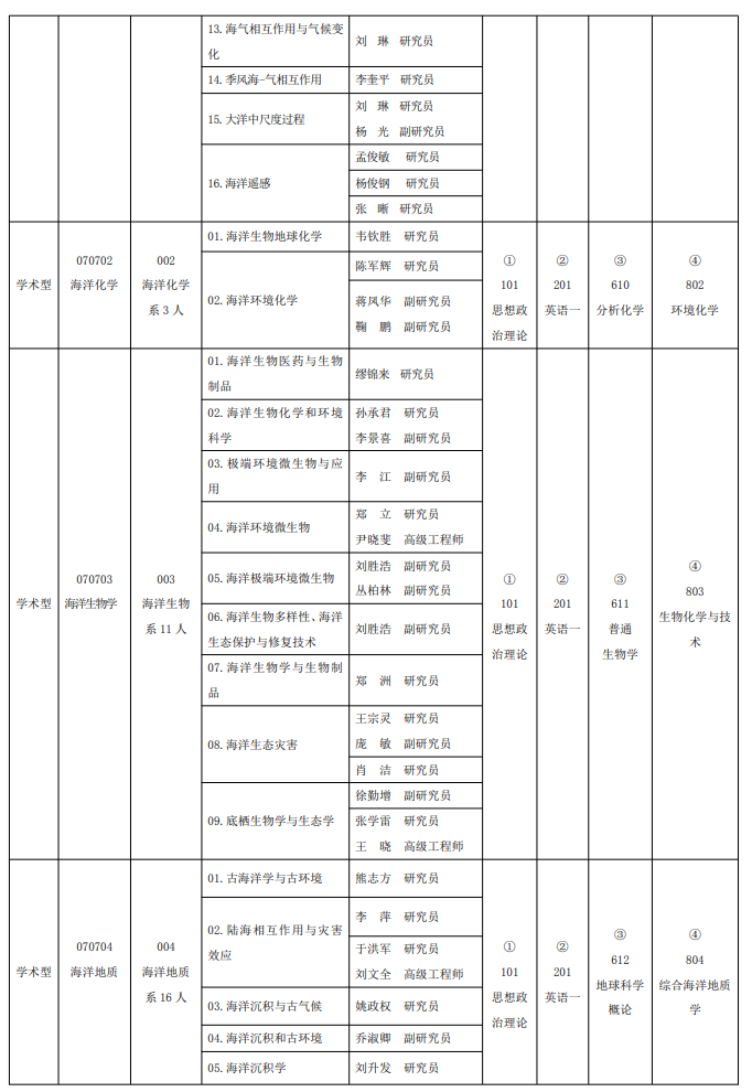 自然资源部第一海洋研究所2024年招收攻读硕士学位研究生专业目录