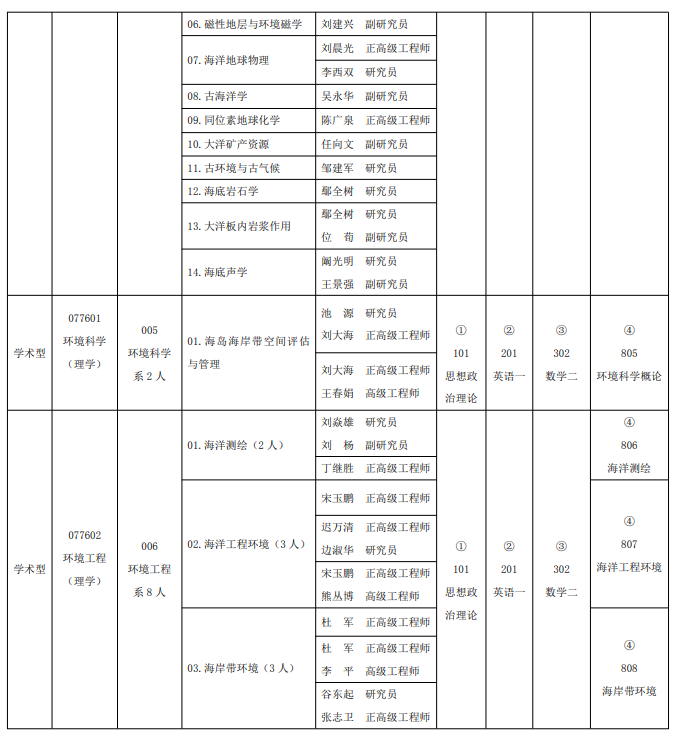 自然资源部第一海洋研究所2024年招收攻读硕士学位研究生专业目录
