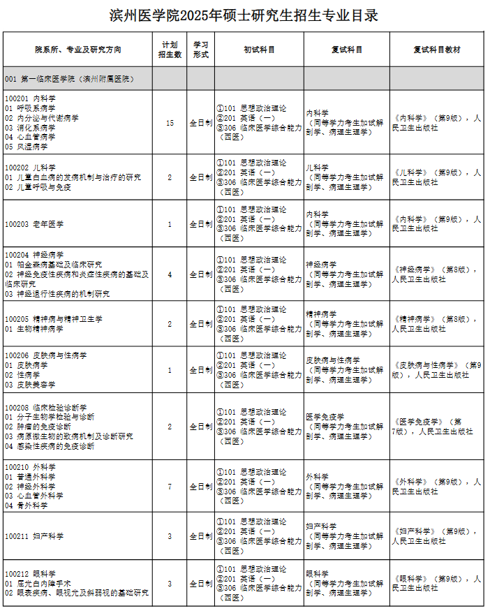 滨州医学院2025年硕士研究生招生专业目录