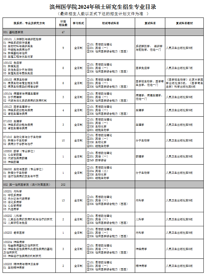 滨州医学院2024年硕士研究生招生专业目录