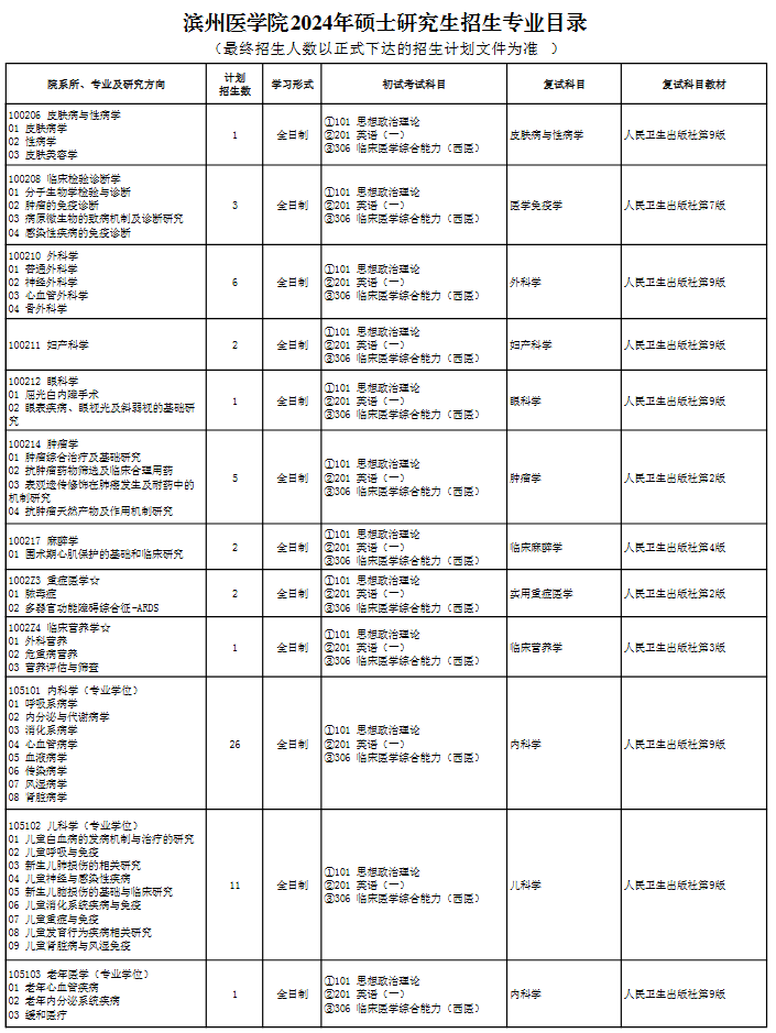 滨州医学院2024年硕士研究生招生专业目录