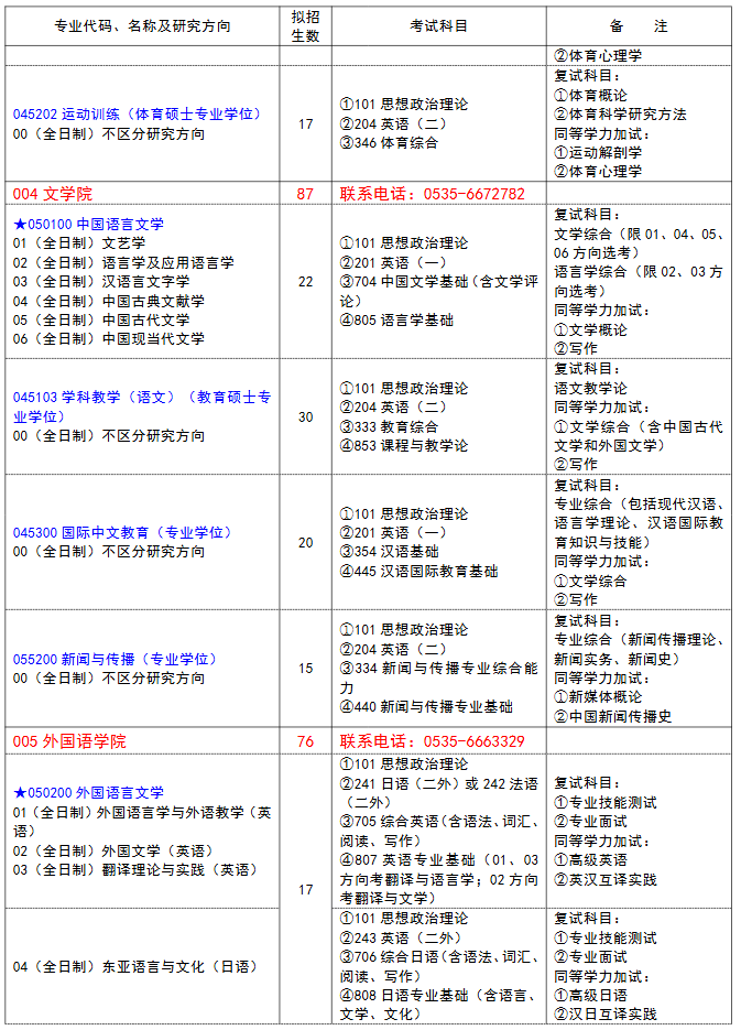 鲁东大学2024年硕士研究生招生专业目录
