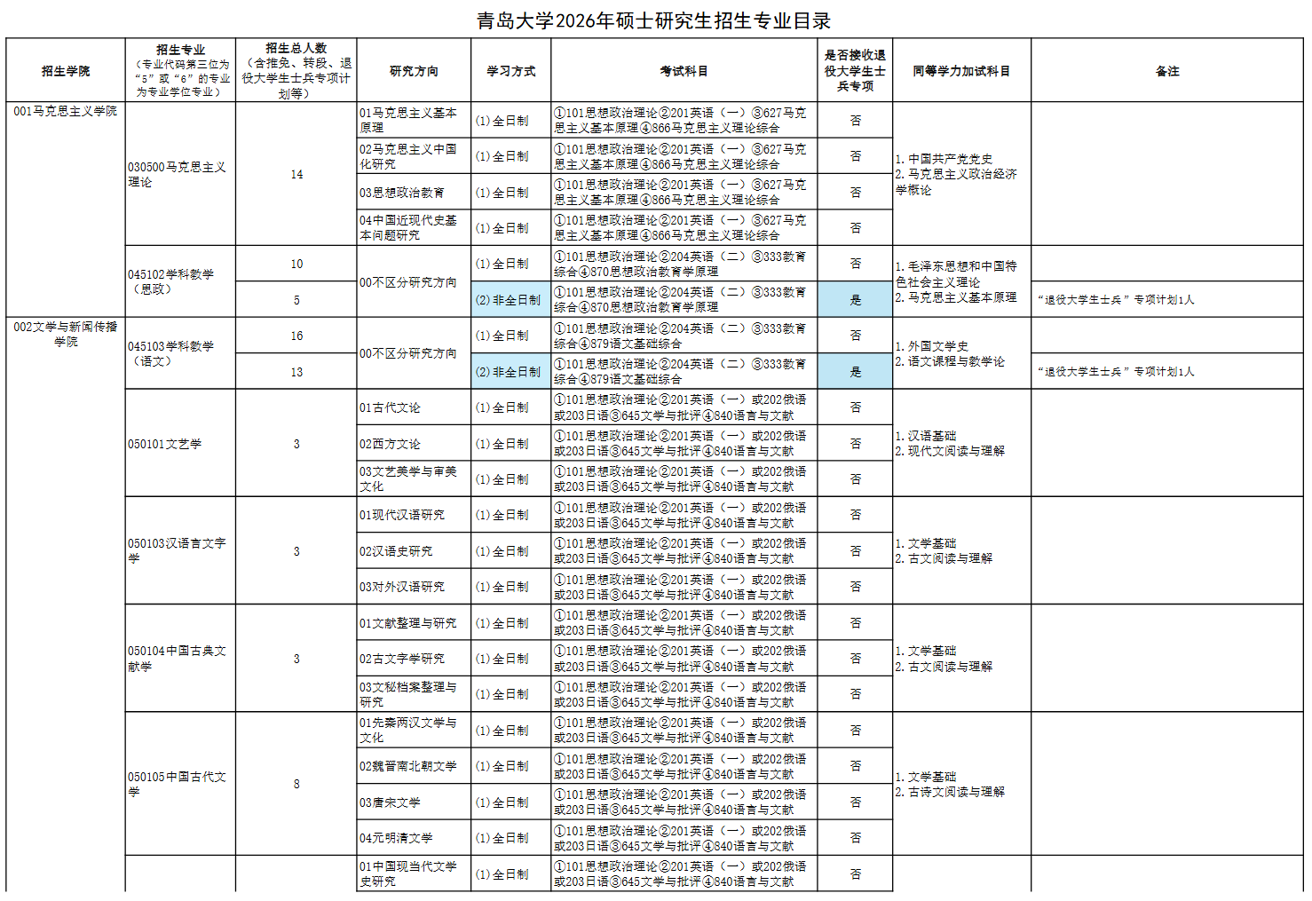 青岛大学2026年硕士研究生招生专业目录 ​