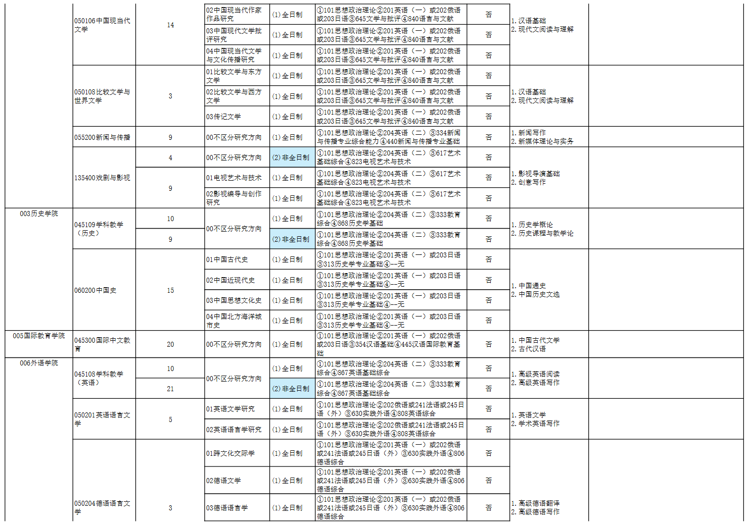 青岛大学2026年硕士研究生招生专业目录 ​