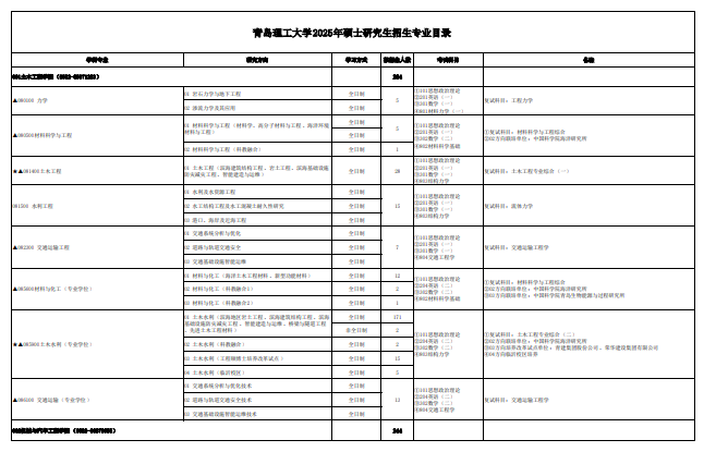 青岛理工大学2025年硕士研究生招生专业目录