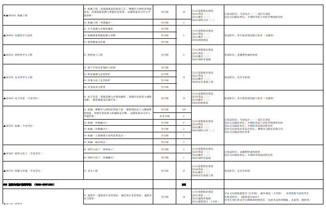 青岛理工大学2025年硕士研究生招生专业目录