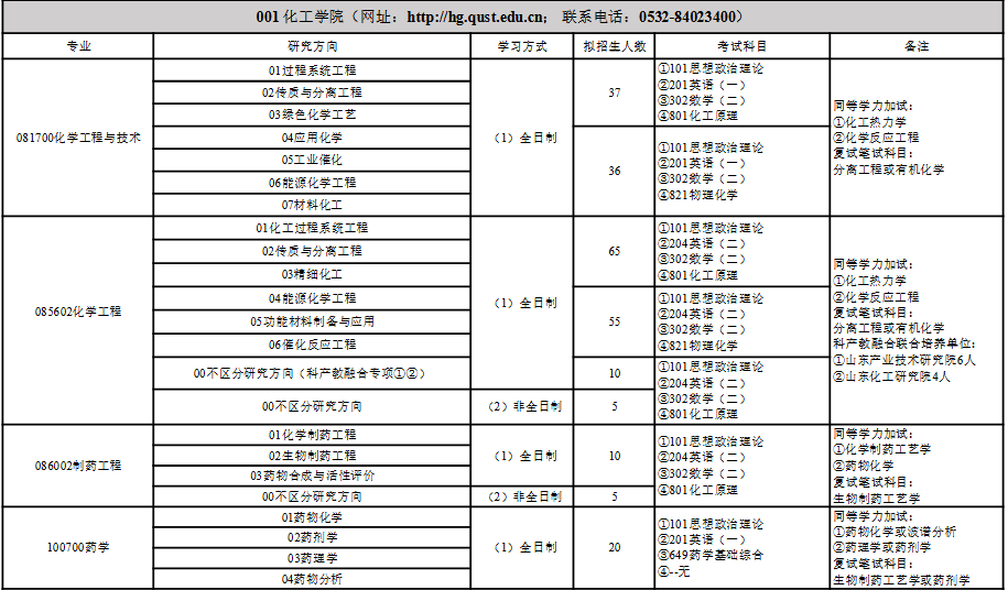青岛科技大学2025年硕士研究生招生专业目录